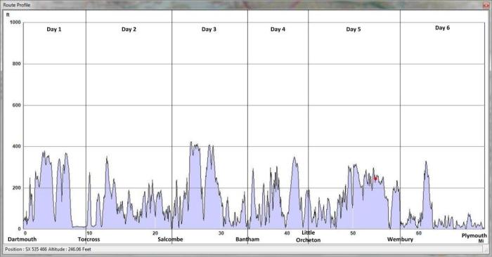 Gradient Profile for 2011 Section: Dartmouth to Plymouth