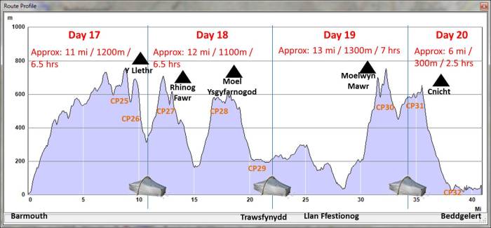Cambrian Way stage 6 profile