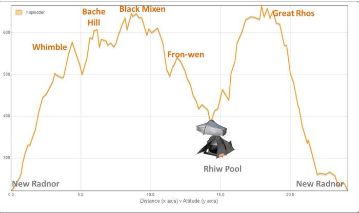 W005 route profile - social hiking actual annotated