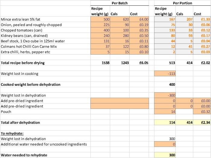 chilli-dehydration-stats